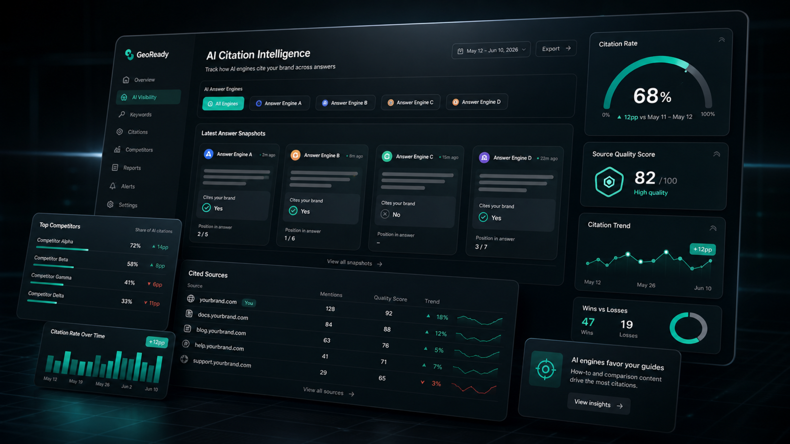 Large AI citation intelligence dashboard with answer snapshots, citation rate, source quality, cited source table, competitor cards, and wins versus losses.