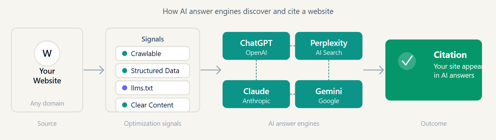 Diagram showing a website moving through crawlability, structured signals, AI engines, and citation output.