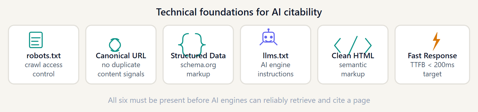 Diagram of technical foundations: crawler access, clean HTML, canonical URLs, and structured data.