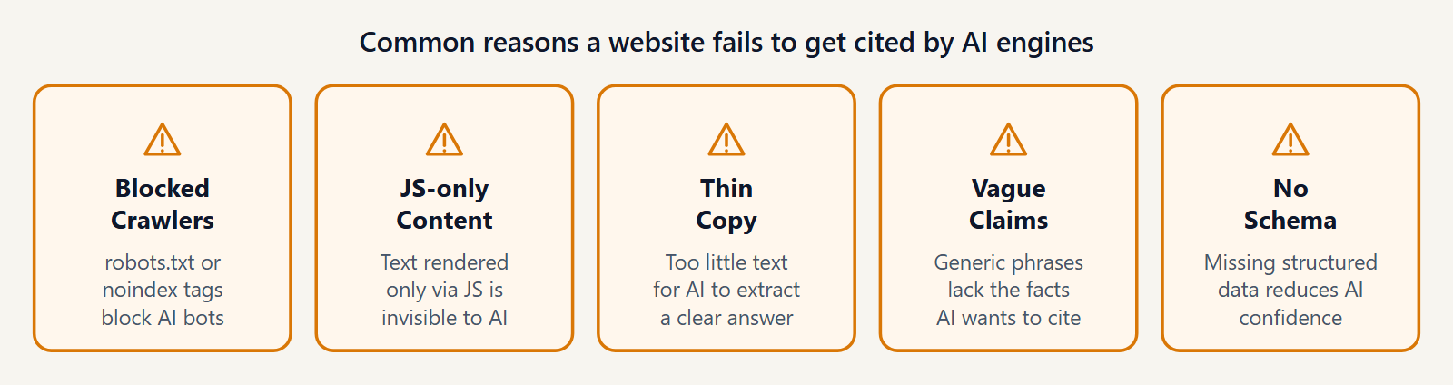 Diagram showing common AI citation failure modes across access, parsing, structure, and quotability.