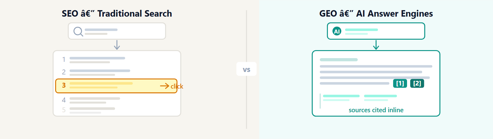 Diagram comparing traditional SEO ranking surfaces with GEO citation surfaces.