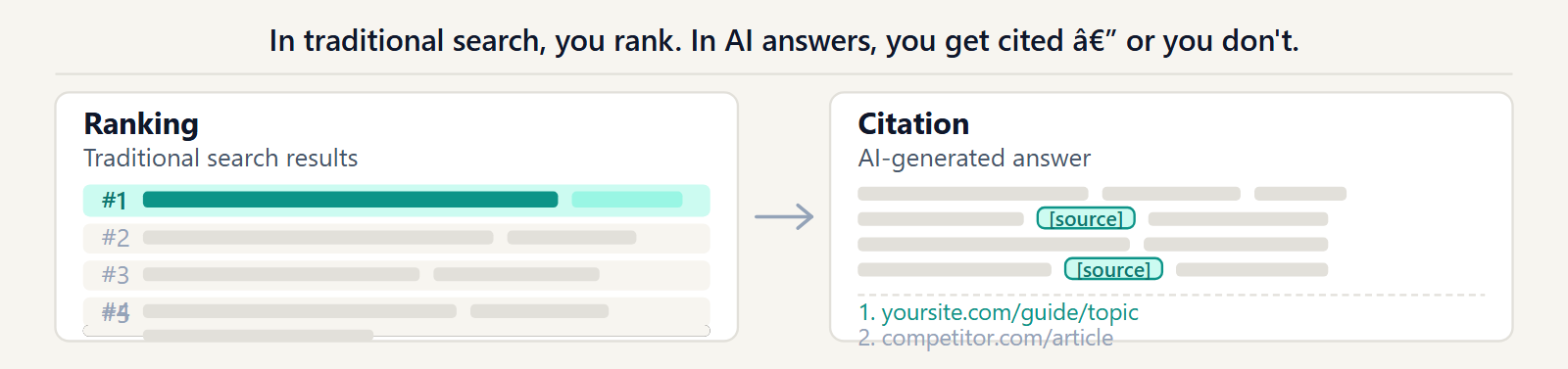 Side-by-side diagram comparing traditional search ranking with AI answer citation.