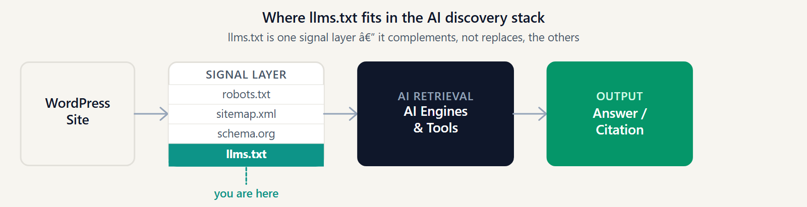 Diagram showing llms.txt as an AI discovery layer that orients tools toward important pages.
