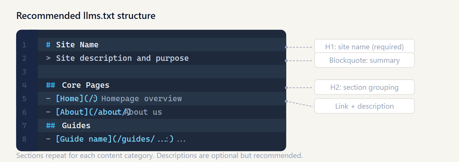 Diagram of a useful llms.txt structure with a title, summary, section headings, and important page links.