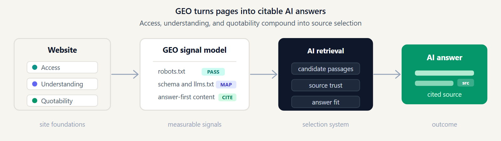 Pipeline diagram showing site foundations, measurable signals, retrieval selection, and AI citation output.