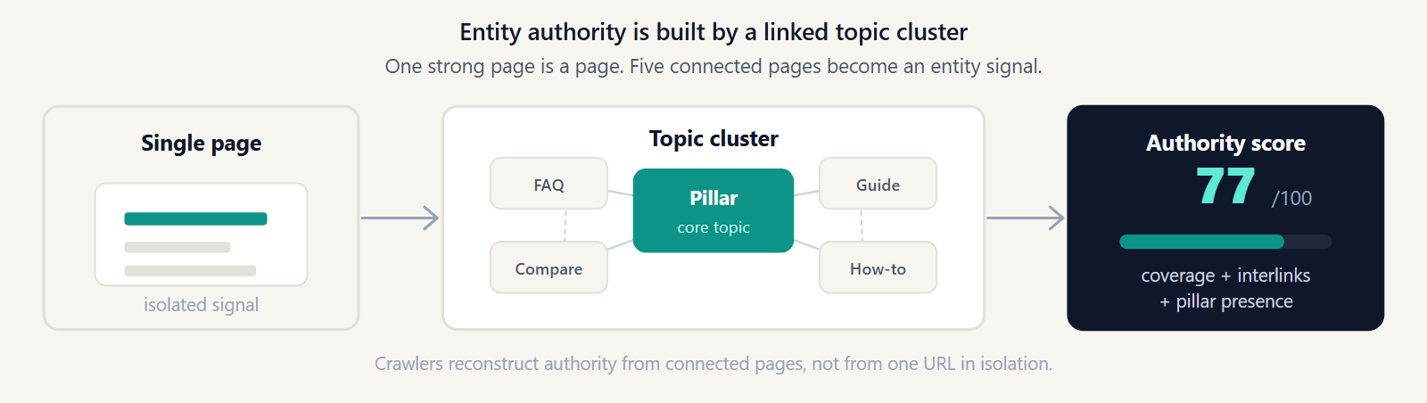 Diagram showing connected entity signals across a topic cluster feeding AI source trust.