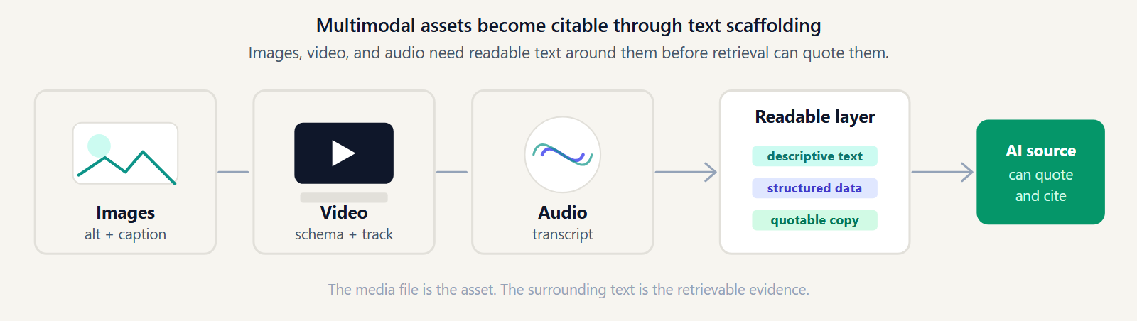 Diagram showing images, video, and audio becoming retrievable through captions, transcripts, schema, and surrounding text.