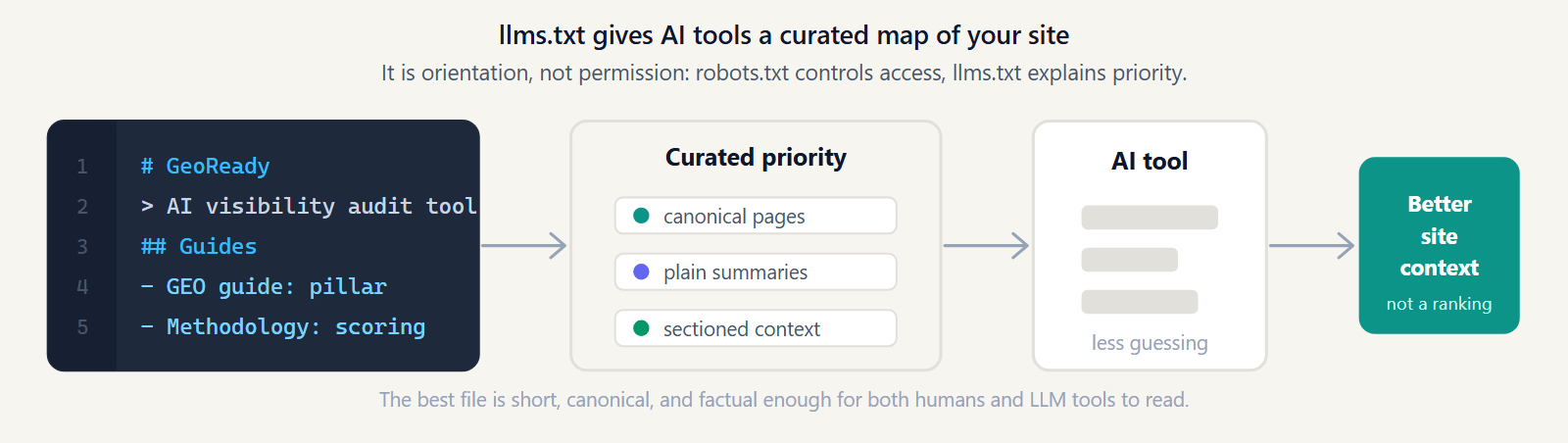 Diagram showing llms.txt as an orientation layer that points AI tools to canonical URLs and summaries.
