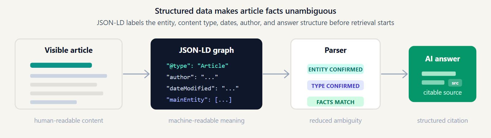 Diagram showing structured data labeling article facts before an AI answer engine cites a page.