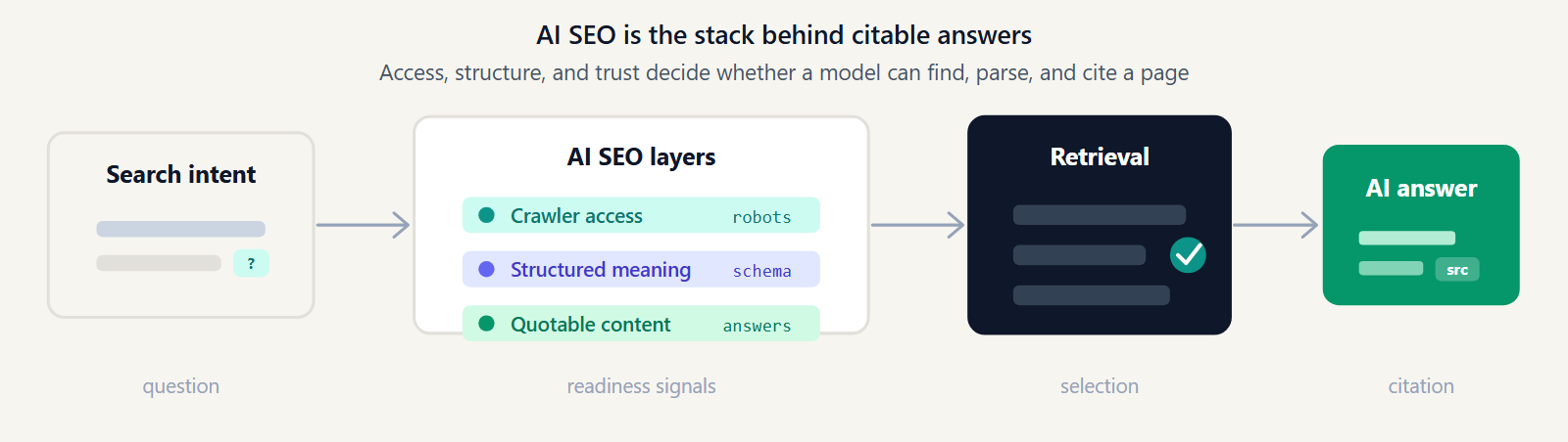 Diagram showing crawler access, structured meaning, and quotable passages leading to cited AI answers.