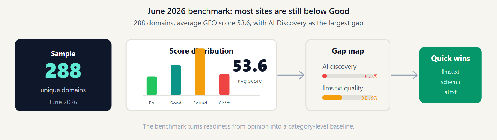 Benchmark distribution diagram showing most audited sites below the Good AI readiness threshold.