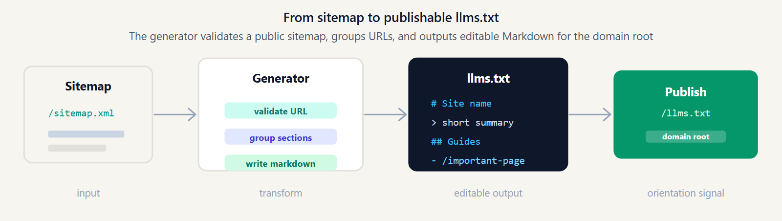 Flow diagram showing a sitemap becoming grouped URLs, editable Markdown, and a published llms.txt file.