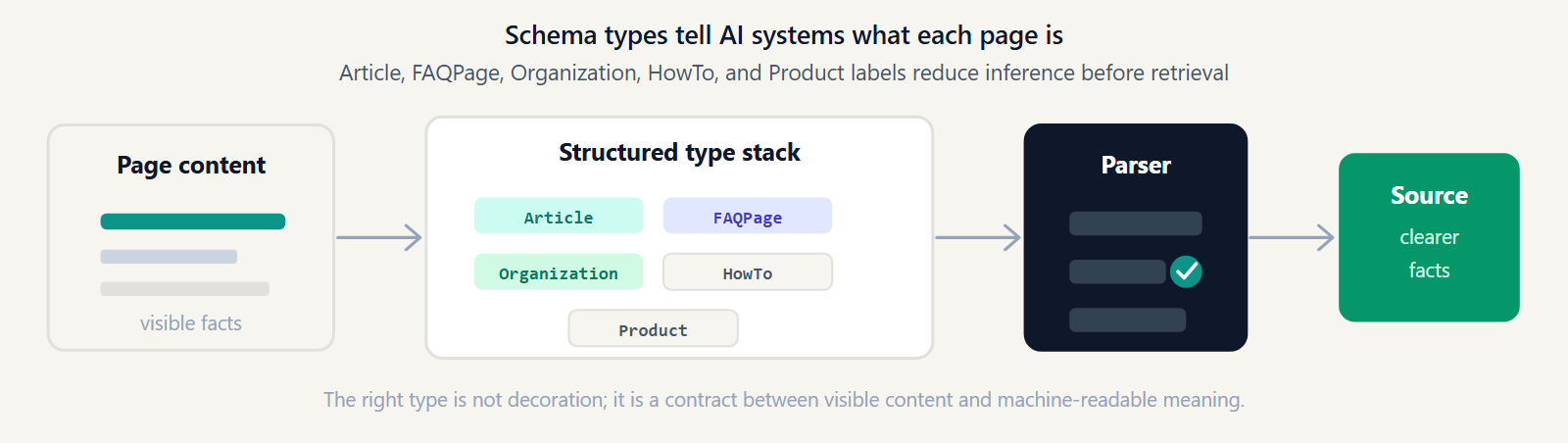Diagram showing schema types for page identity, entity identity, answer formats, and action paths.