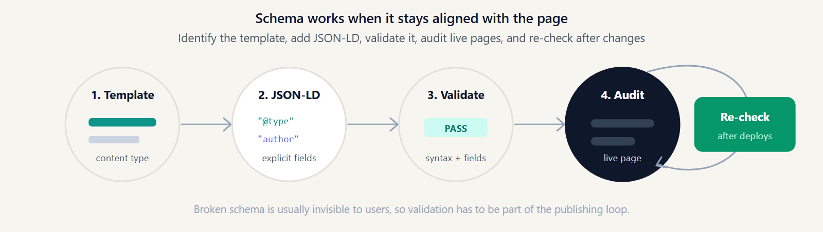 Loop diagram showing schema implementation, validation, publishing, monitoring, and rechecking.